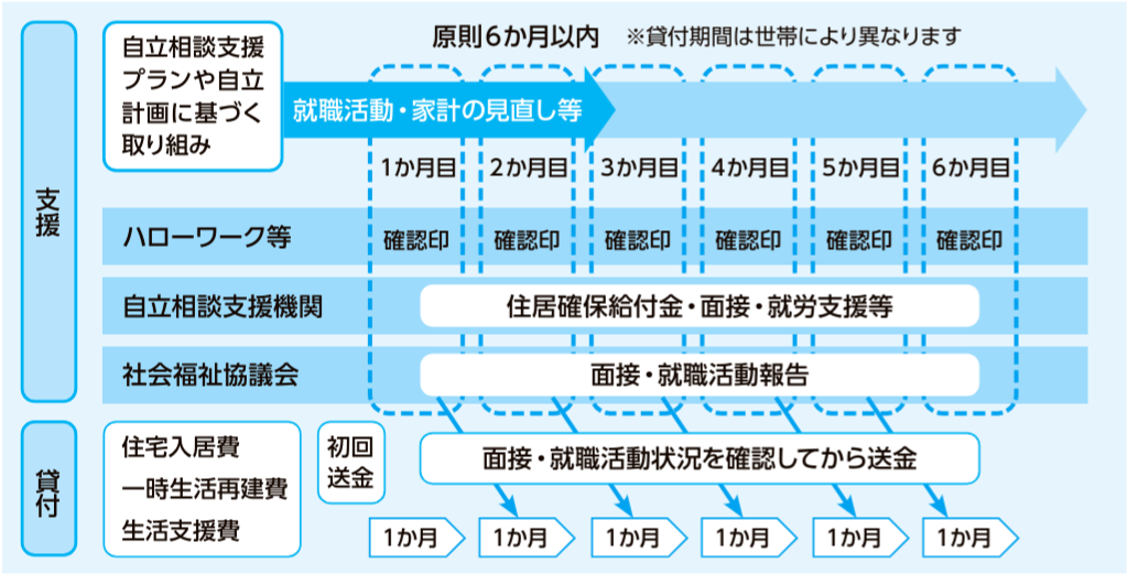 総合支援資金の仕組み